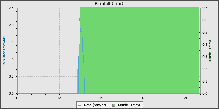 Rain