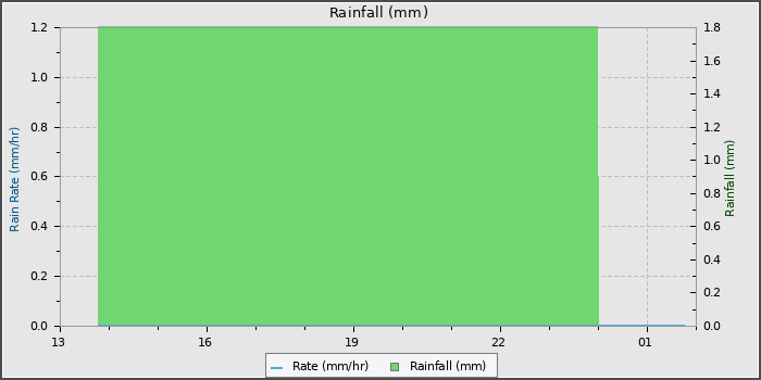 Rain