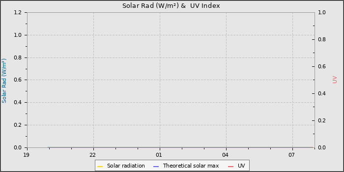 Solar Radiation and UV