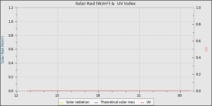 Solar Radiation and UV