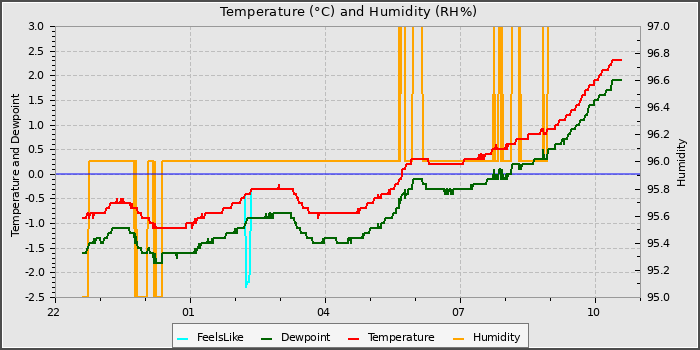 Temperature