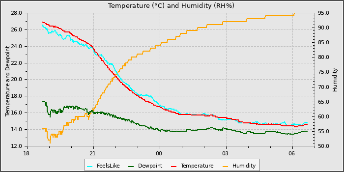 Temperature