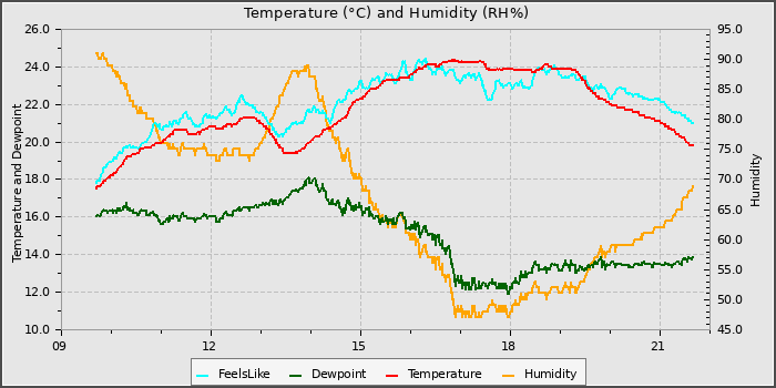 Temperature