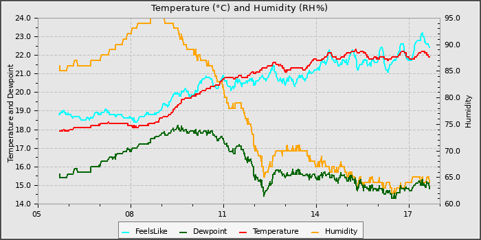 Temperature