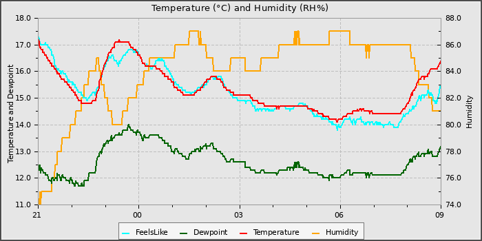 Temperature