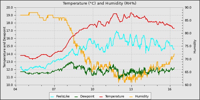 Temperature