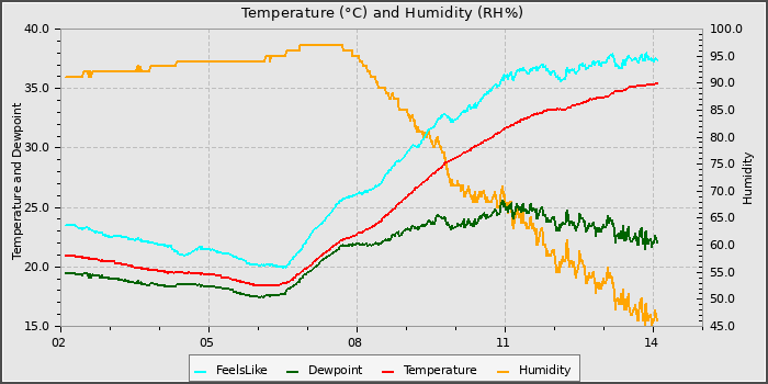 Temperature