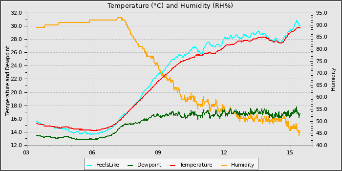 Temperature