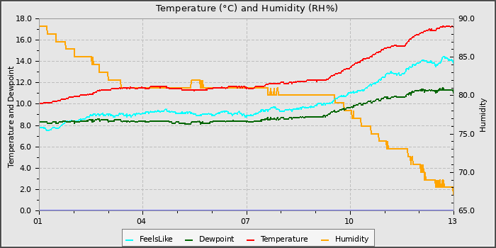 Temperature