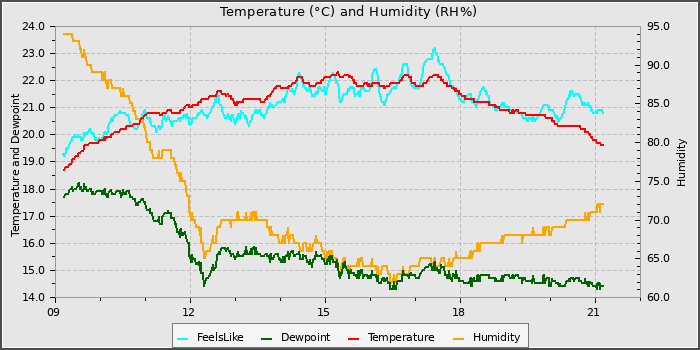 Temperature