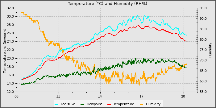 Temperature