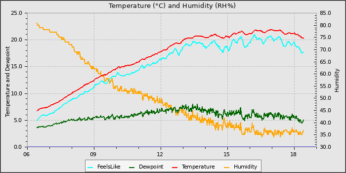 Temperature
