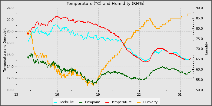 Temperature