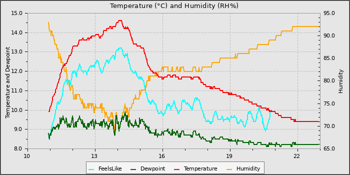 Temperature