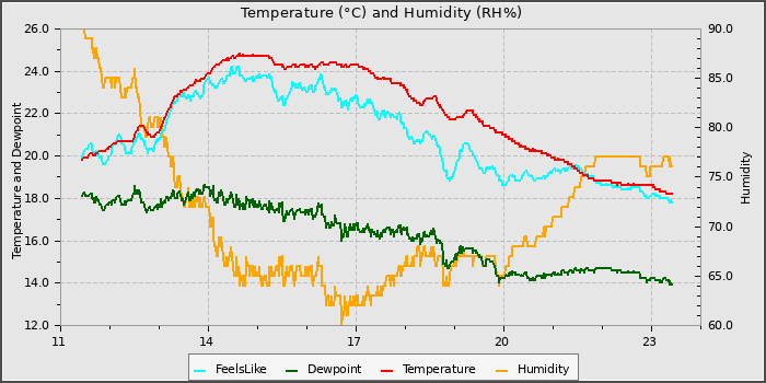 Temperature