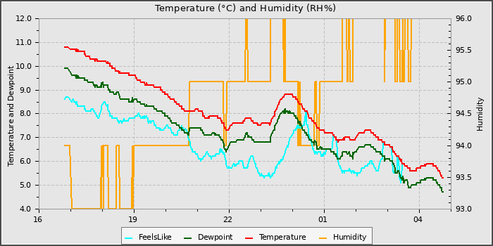 Temperature