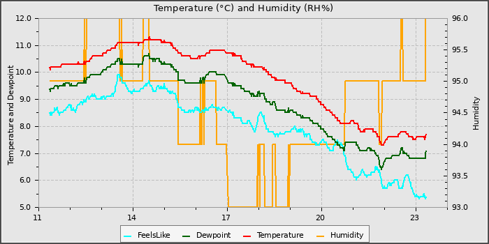 Temperature