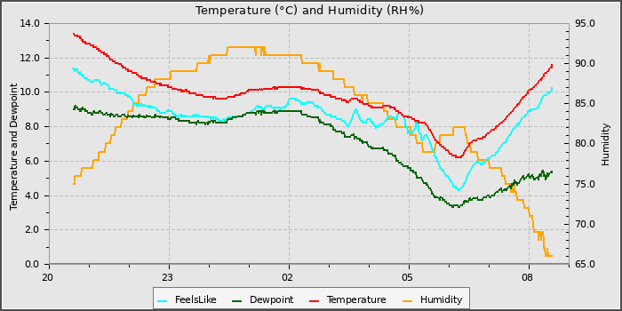 Temperature