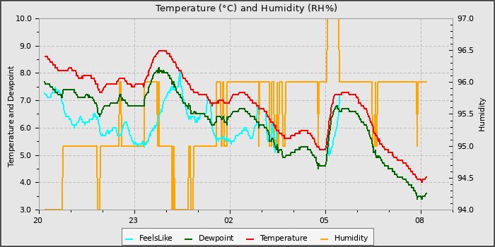 Temperature