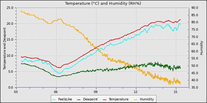 Temperature