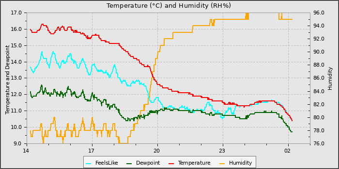 Temperature