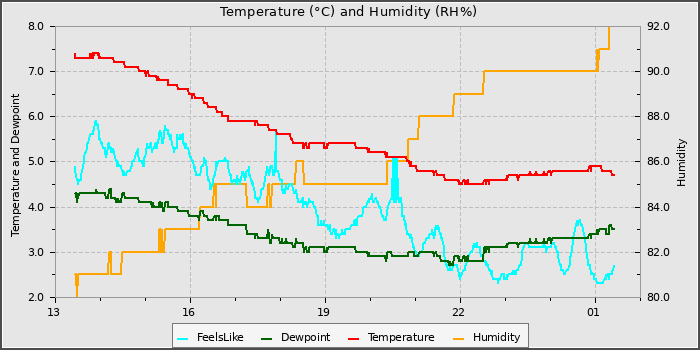 Temperature