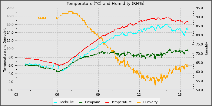 Temperature