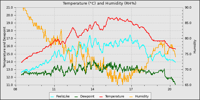 Temperature