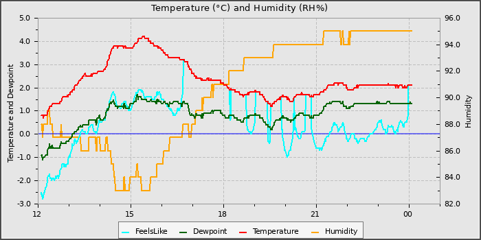 Temperature