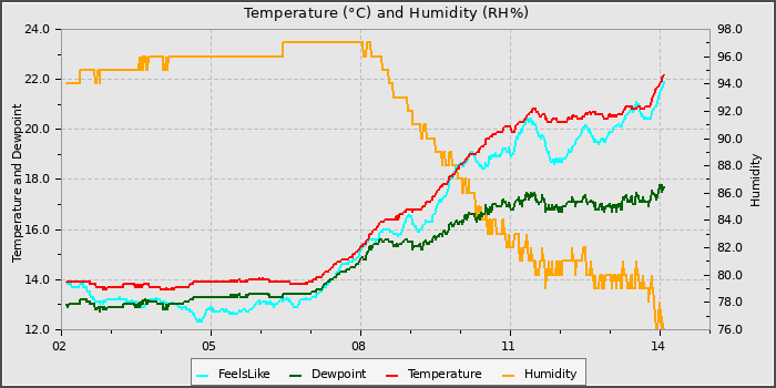 Temperature