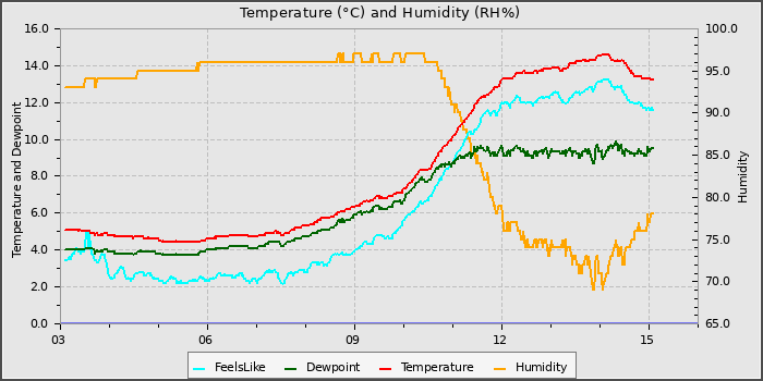 Temperature