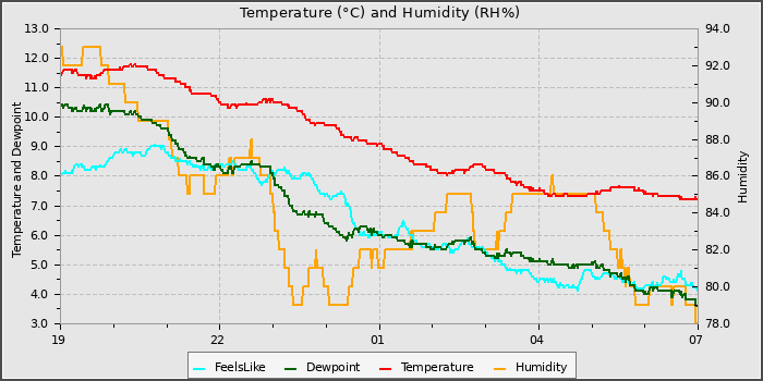 Temperature