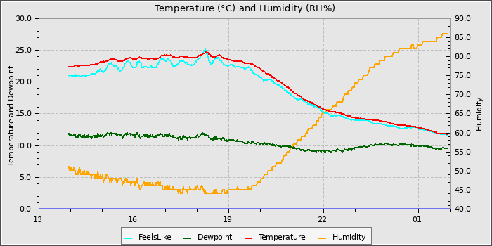 Temperature