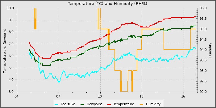 Temperature