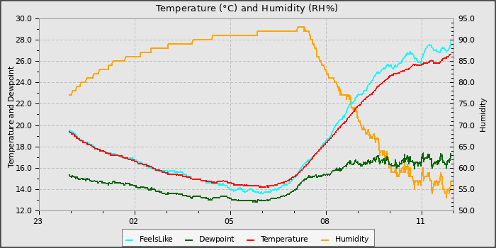 Temperature