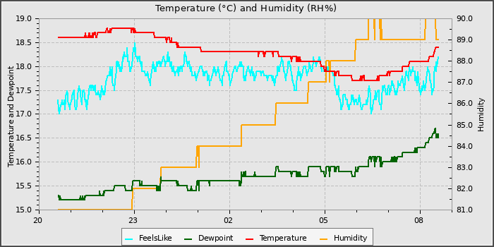 Temperature