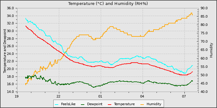 Temperature