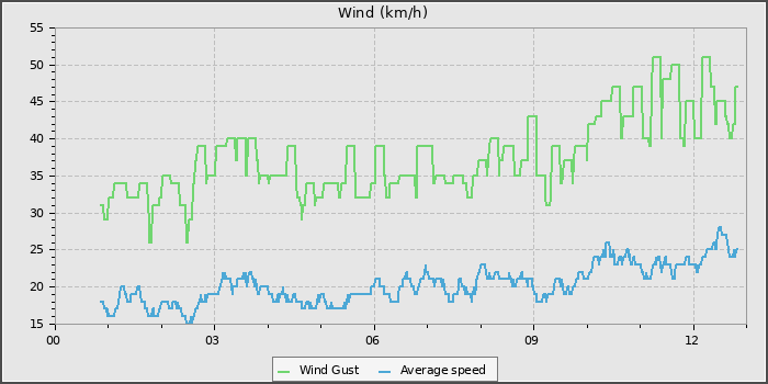 Wind Speed