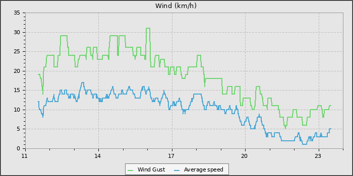 Wind Speed