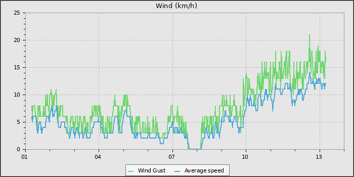 Wind Speed