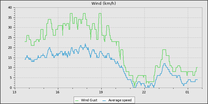 Wind Speed