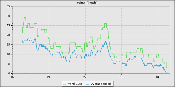 Wind Speed