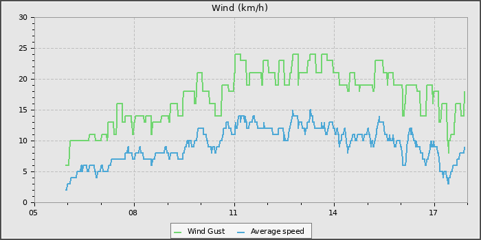 Wind Speed