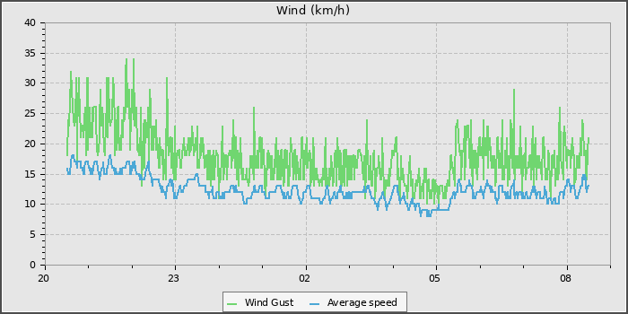 Wind Speed