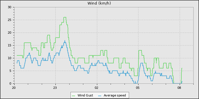 Wind Speed