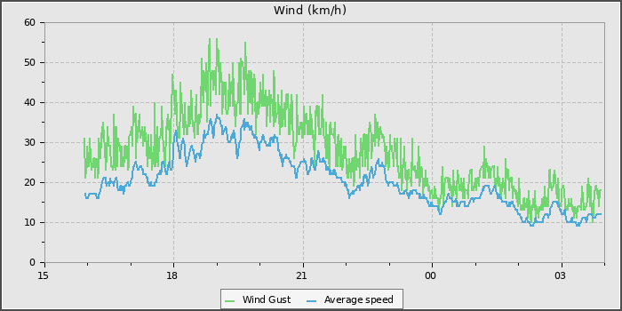 Wind Speed