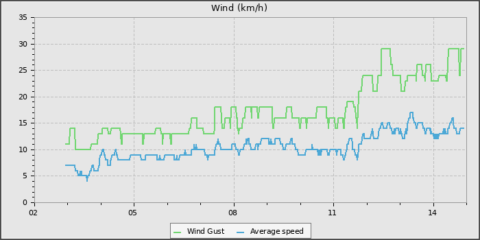 Wind Speed