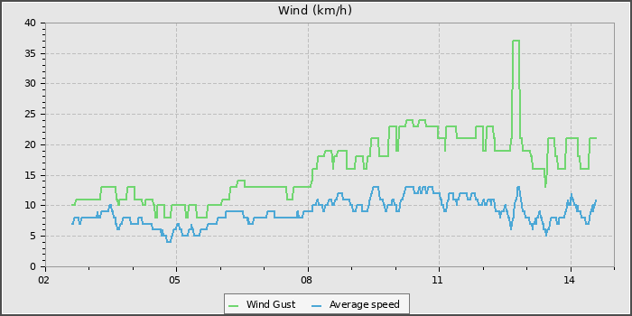 Wind Speed