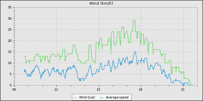 Wind Speed