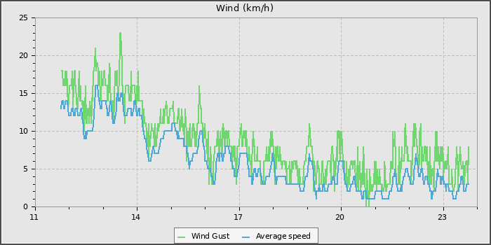 Wind Speed